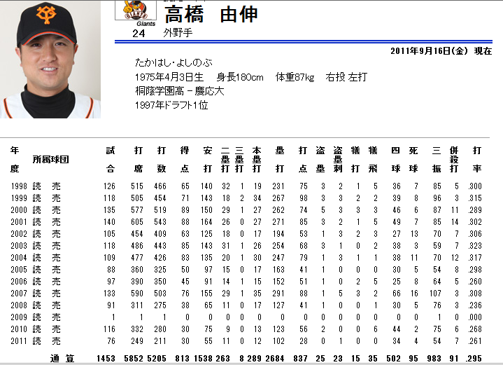 高橋由伸選手の最新ニュースとグッズ関連の情報 高橋由伸の成績 ９月１６日現在